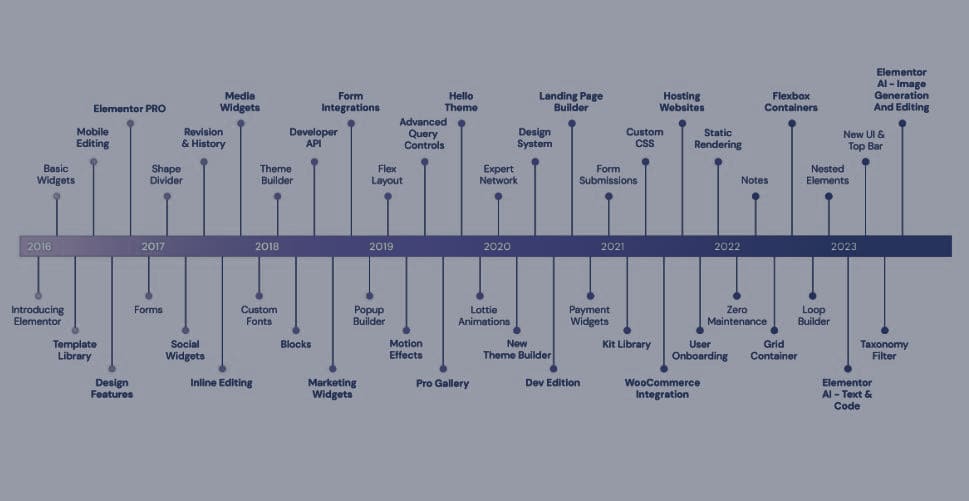 Le timeline d'Elementor depuis 2016